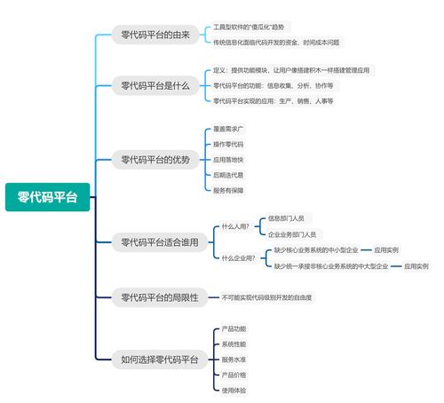 干貨什么是零代碼開發(fā)平臺(tái)怎么選擇