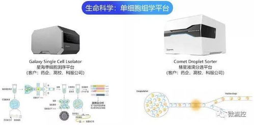 研發(fā)液滴微流控創(chuàng)新平臺,達(dá)普生物完成Pre A和A輪融資