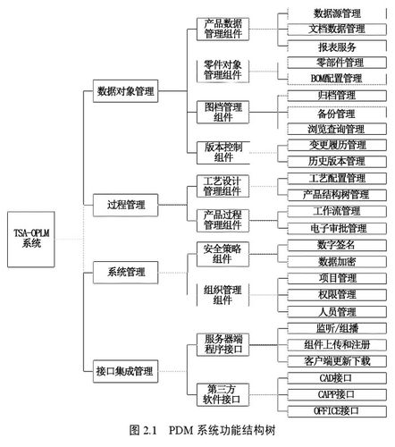 pdm產(chǎn)品結(jié)構(gòu)管理概述