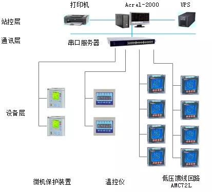 重慶衛(wèi)生學(xué)校青杠遷建項(xiàng)目圖書館 辦公樓 教學(xué)樓電力監(jiān)控系統(tǒng)的設(shè)計(jì)與應(yīng)用