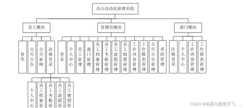 ssm274辦公自動(dòng)化管理系統(tǒng)