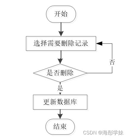 java ssm企業(yè)信息化平臺(tái)協(xié)同辦公管理系統(tǒng) 程序 lw