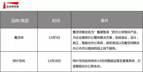 2018年12月聯(lián)合辦公品牌發(fā)展報告 zwork八戒工場運營表現(xiàn)突出